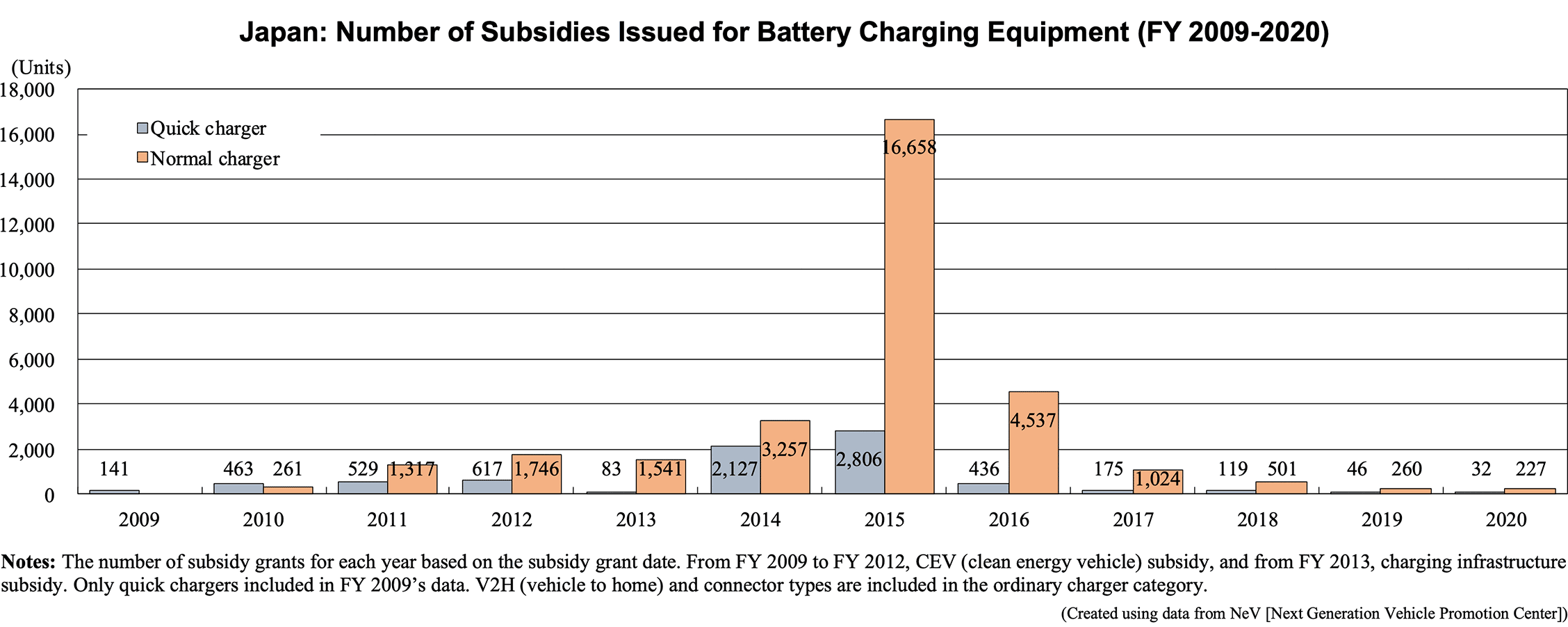 Bar graph: Japan: Number of Subsidies Issued for Battery Charging Equipment (FY 2009-2020)