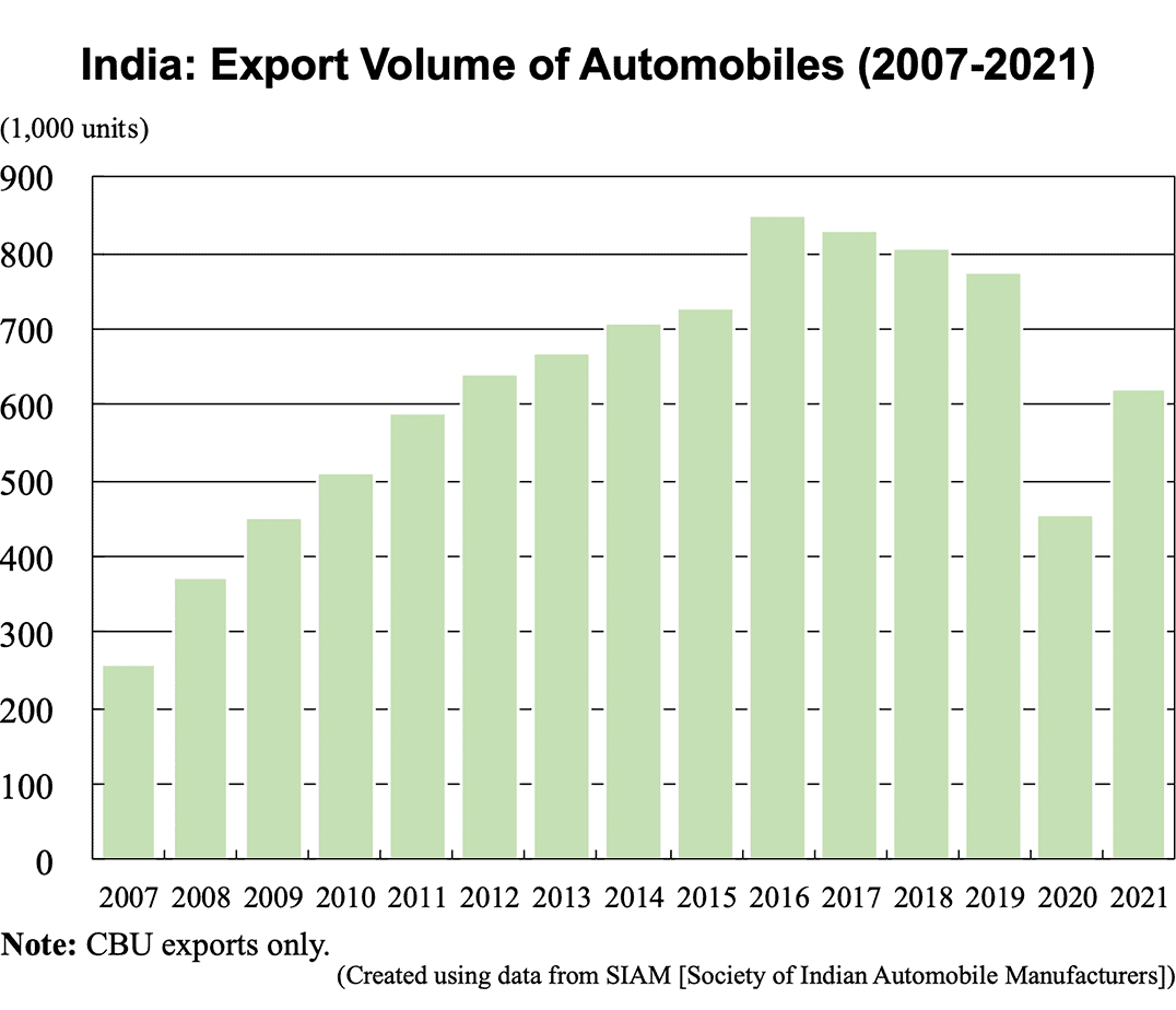 Bar graph: India: Export Volume of Automobiles (2007-2021)