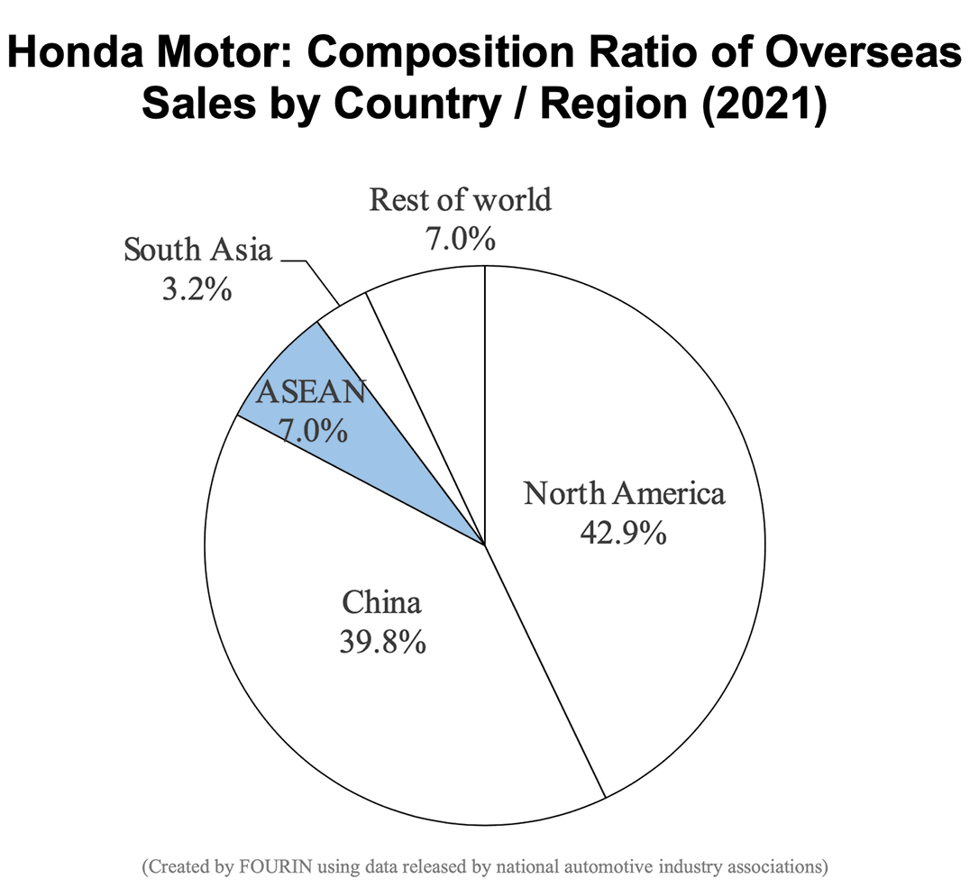 Pie chart: Honda Motor: Composition Ratio of Overseas Sales by Country / Region (2021)
