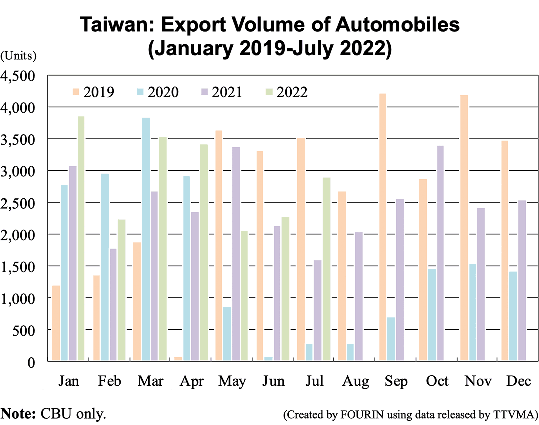 Bar graph: Taiwan: Export Volume of Automobiles (January 2019-July 2022)