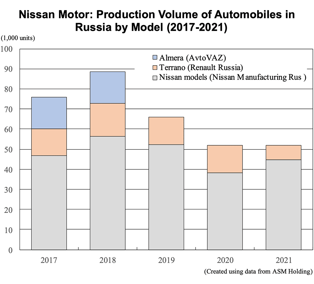 Bar graph: Nissan Motor: Production Volume of Automobiles in Russia by Model (2017-2021)