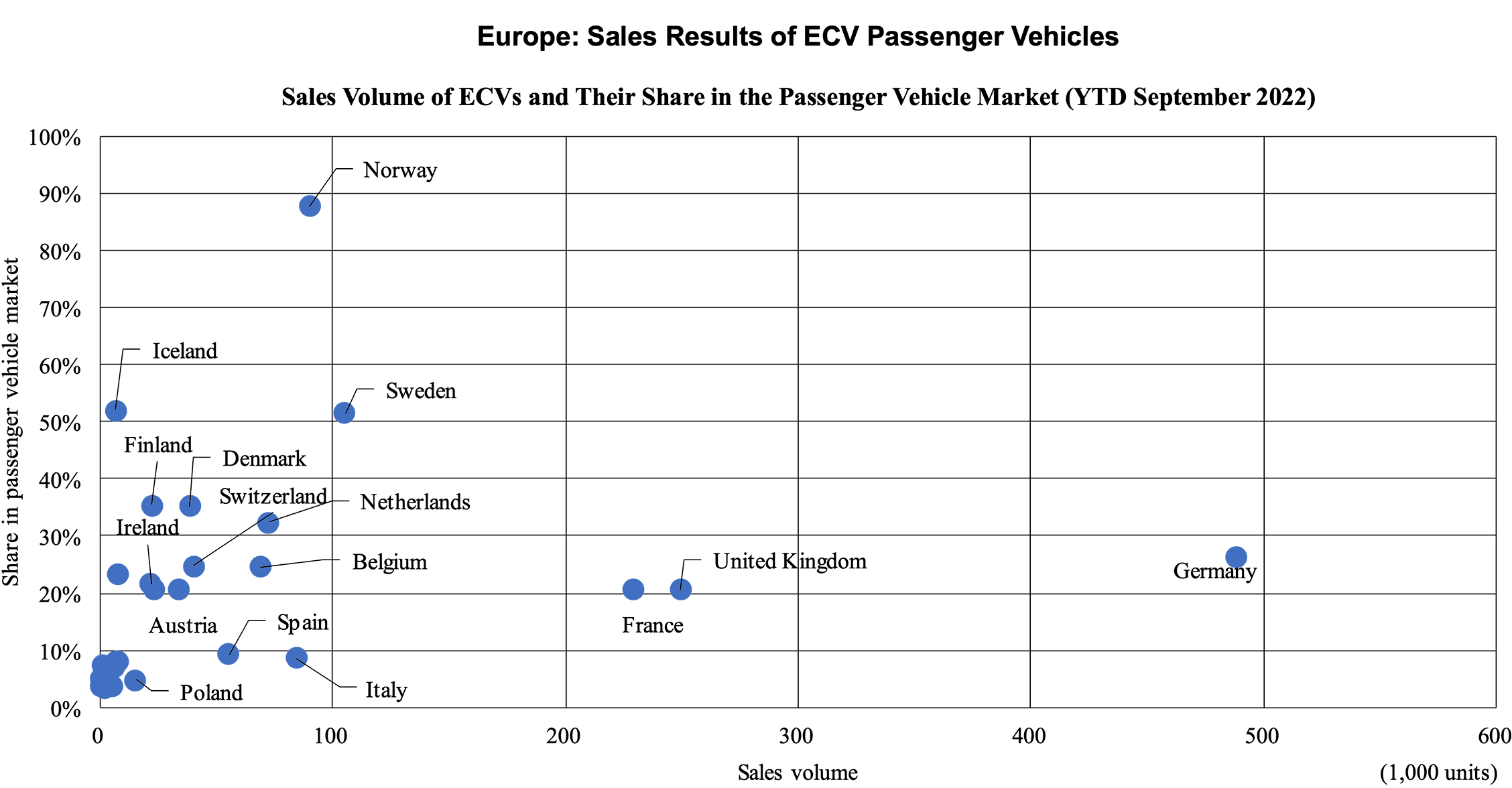 Graph: Europe: Sales Results of ECV Passenger Vehicles