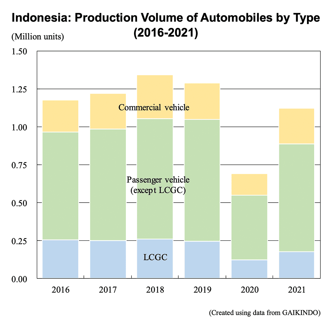 Indonesia: Production Volume of Automobiles by Type (2016-2021)