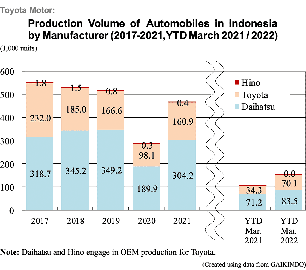 Bar graph: Toyota Motor: Production Volume of Automobiles in Indonesia by Manufacturer (2017-2021, YTD March 2021 / 2022)