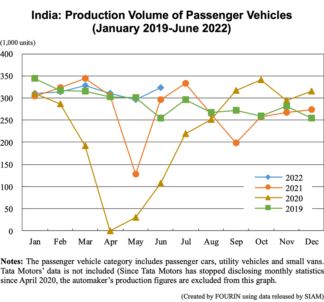 Line graph: India: Production Volume of Passenger Vehicles (January 2019-June 2022)
