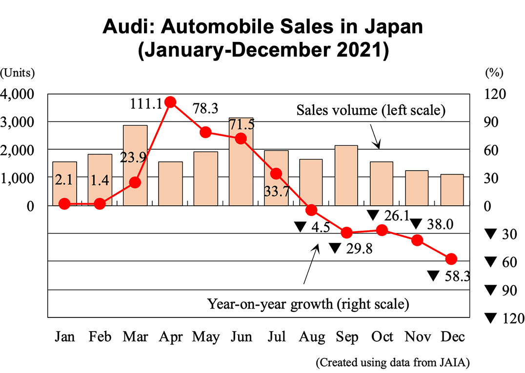 Bar graph: Audi: Automobile Sales in Japan (January-December 2021)