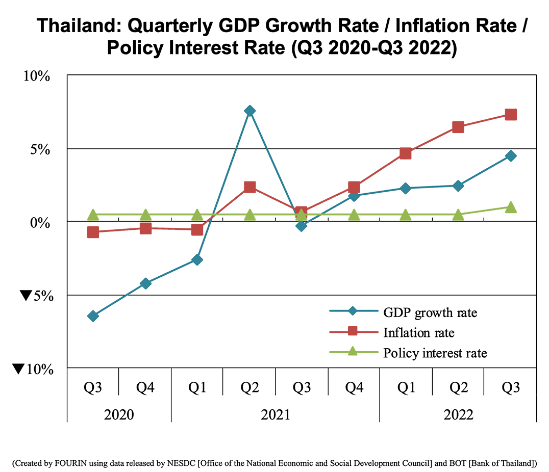 Graph: Thailand: Quarterly GDP Growth Rate / Inflation Rate / Policy Interest Rate (Q3 2020-Q3 2022)