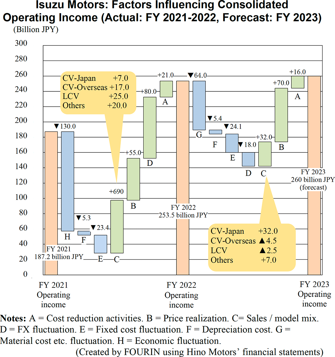 Graph: Isuzu Motors: Factors Influencing Consolidated Operating Income (Actual: FY 2021-2022, Forecast: FY 2023)