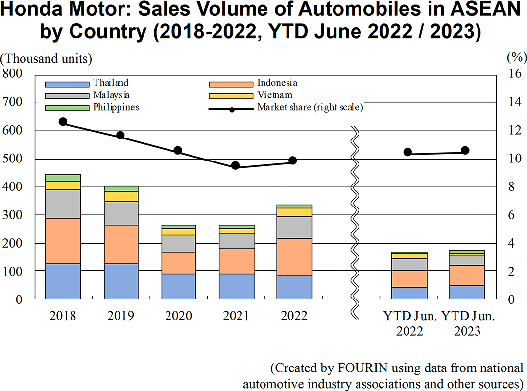 Graph: Honda Motor: Sales Volume of Automobiles in ASEAN by Country (2018-2022, YTD June 2022 / 2023)