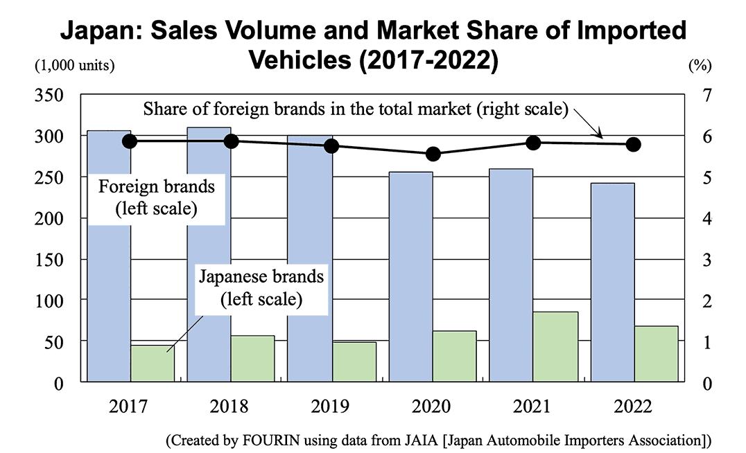 Bar graph: Japan: Sales Volume and Market Share of Imported Vehicles (2017-2022)
