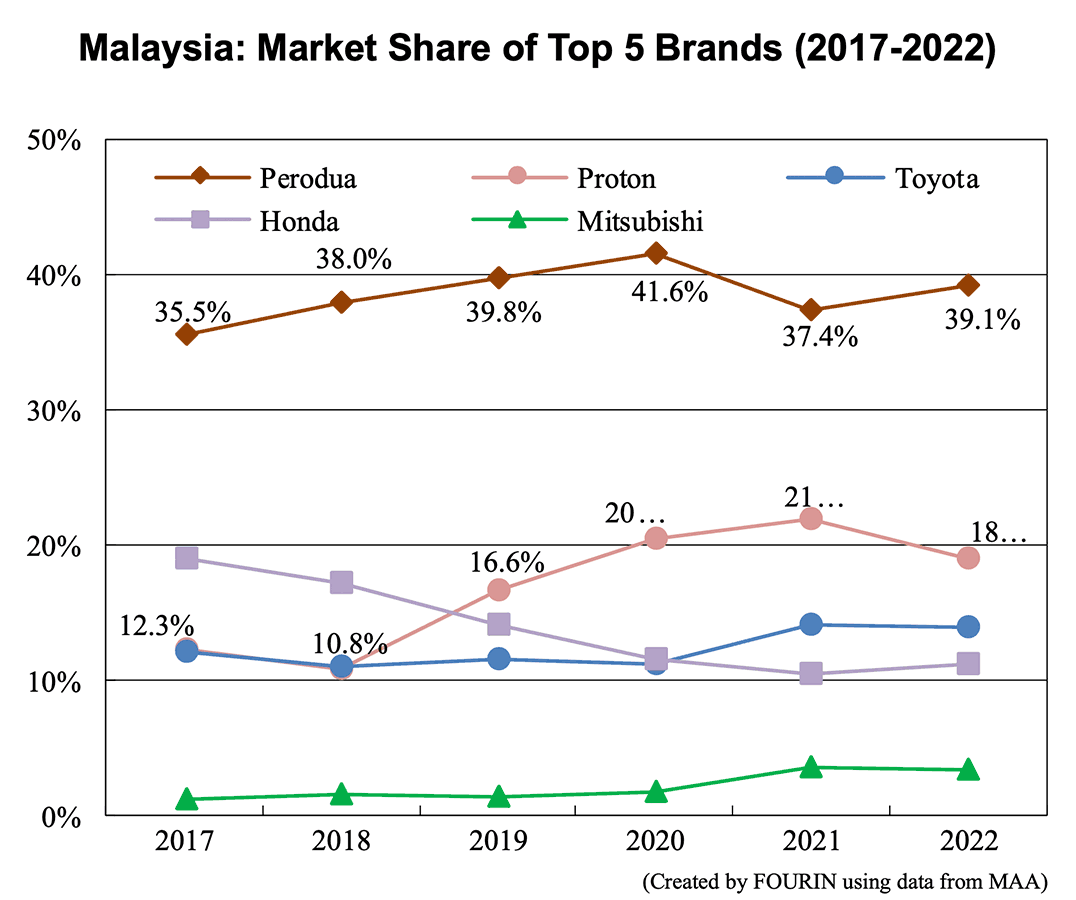 Line graph: Malaysia: Market Share of Top 5 Brands (2017-2022)