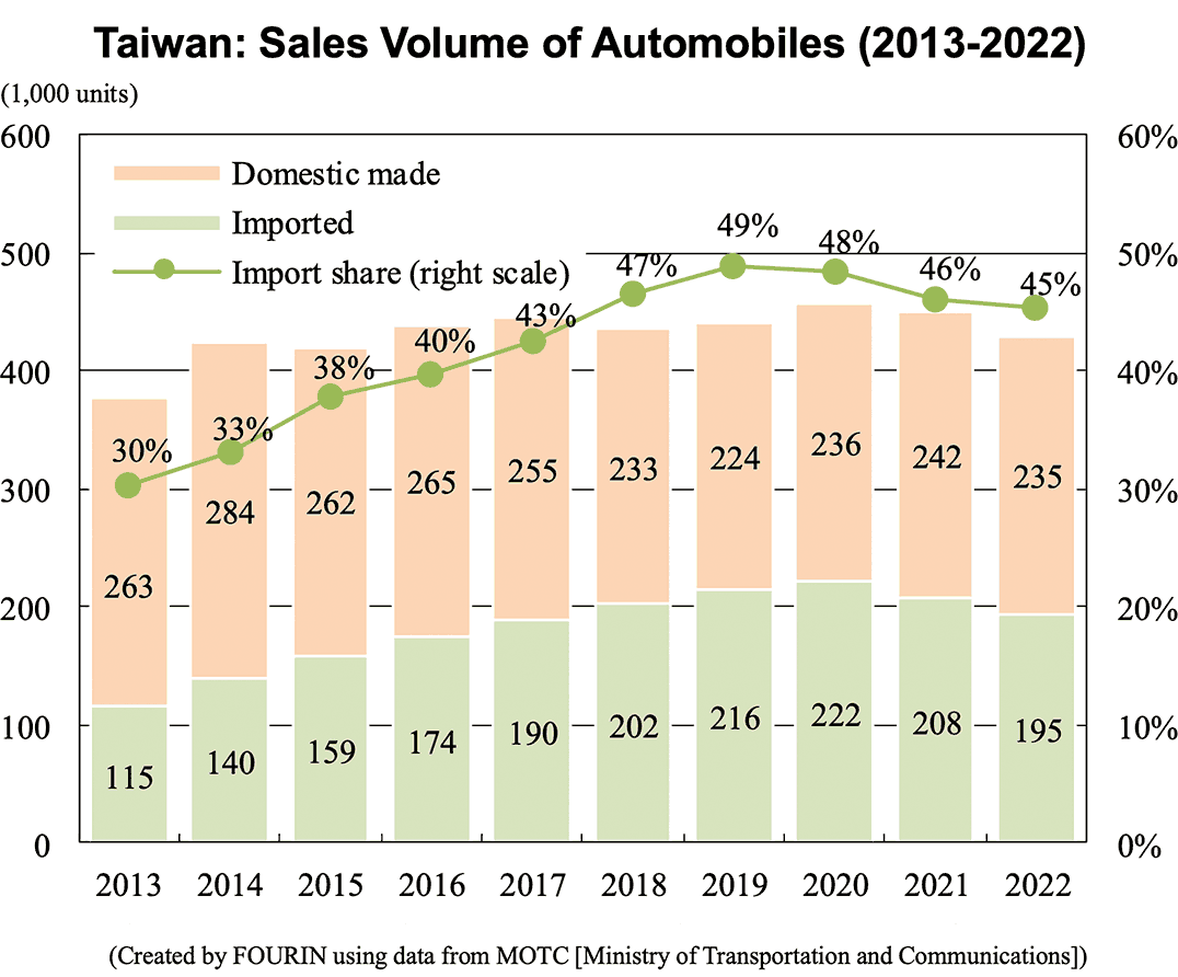 Graph: Taiwan: Sales Volume of Automobiles (2013-2022)