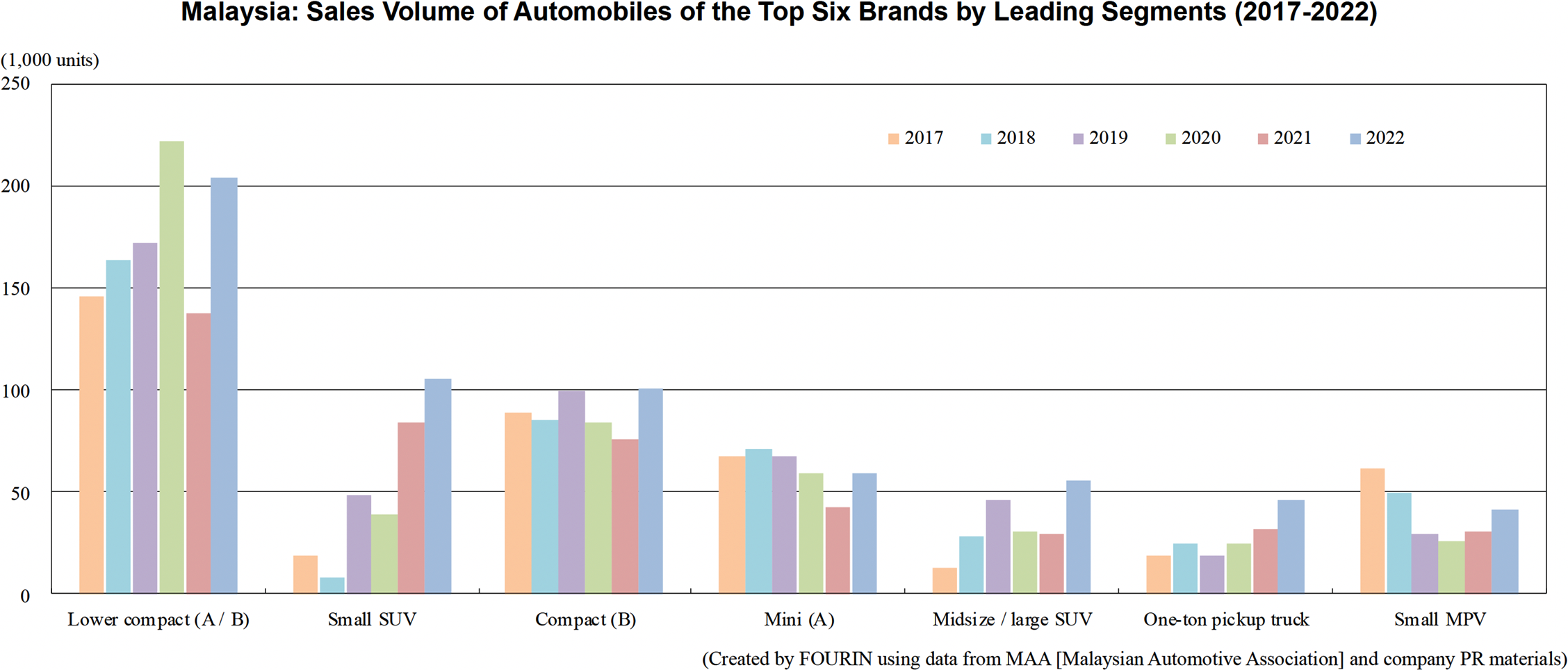 Malaysia: Sales Volume of Automobiles of the Top Six Brands by Leading Segments (2017-2022)