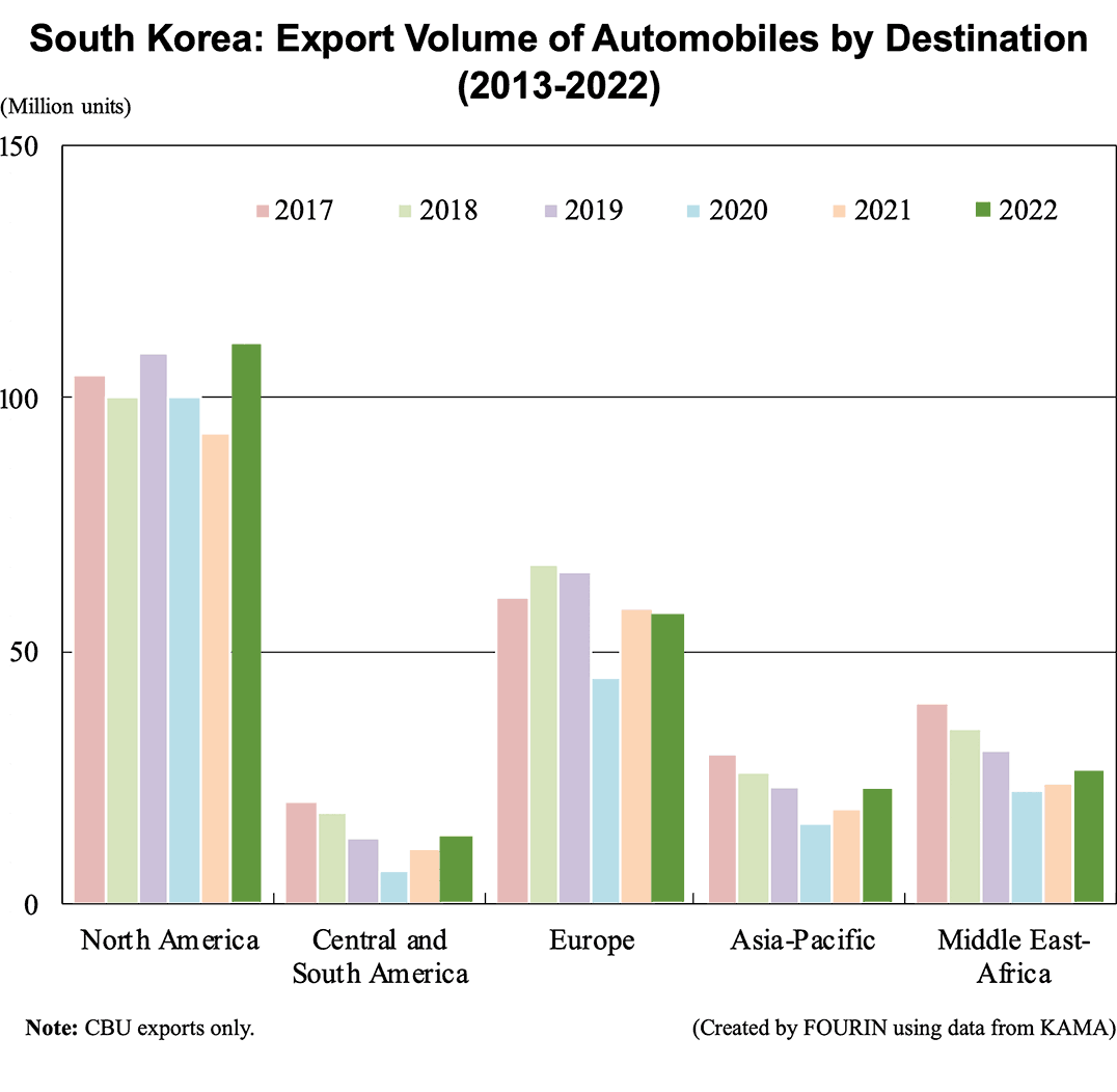 South Korea: Export Volume of Automobiles by Destination (2013-2022)