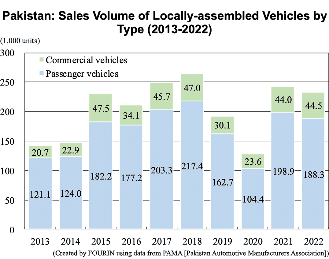 Bar graph: Pakistan: Sales Volume of Locally-assembled Vehicles by Type (2013-2022)