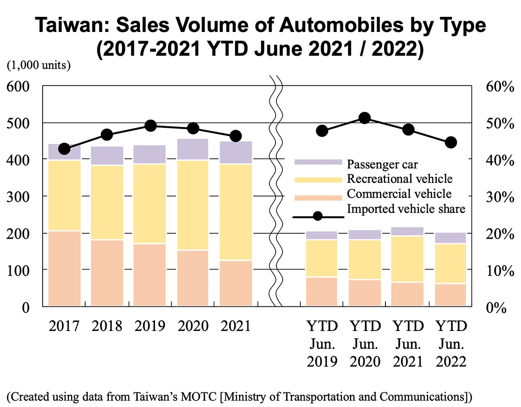 Bar graph: Taiwan: Sales Volume of Automobiles by Type (2017-2021 YTD June 2021 / 2022)
