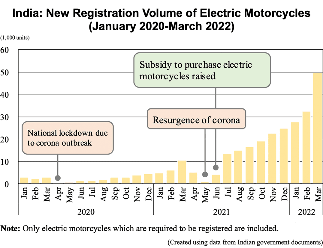 Bar graph: India: New Registration Volume of Electric Motorcycles (January 2020-March 2022)
