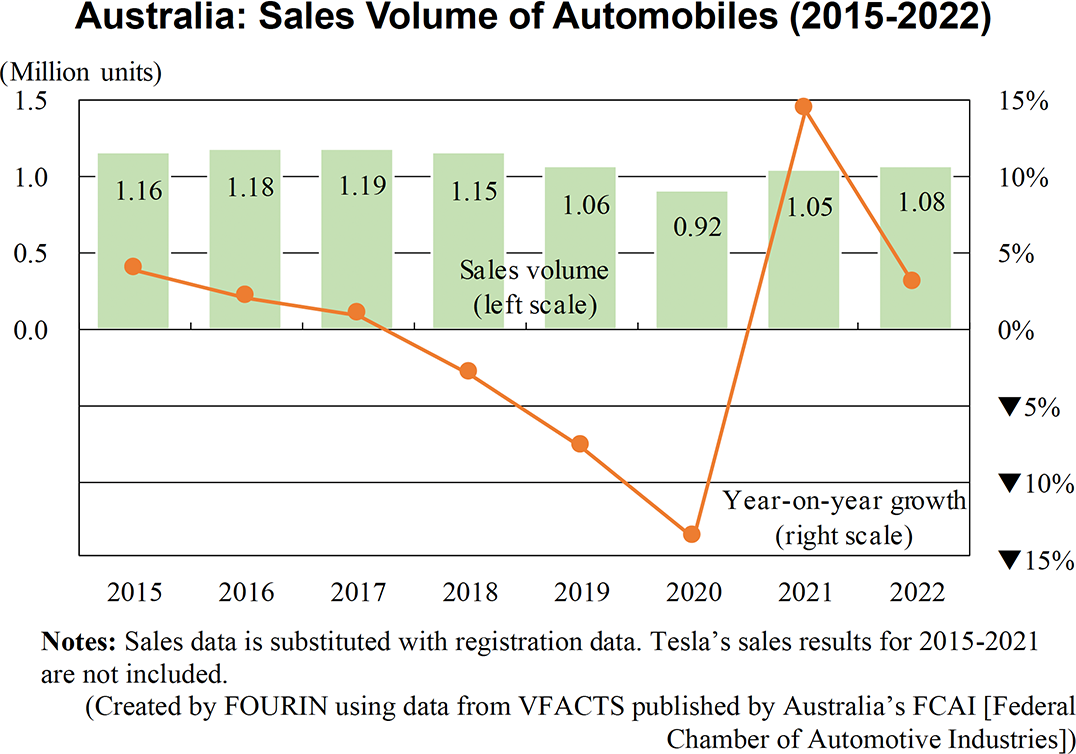 Graph: Australia: Sales Volume of Automobiles (2015-2022)