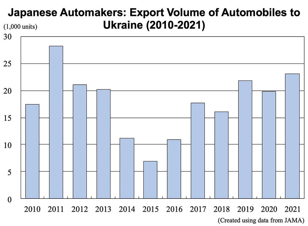 Graph: Japanese Automakers: Export Volume of Automobiles to Ukraine (2010-2021)