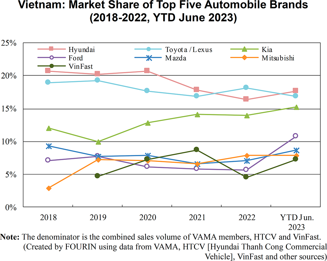 Graph: Vietnam: Market Share of Top Five Automobile Brands (2018-2022, YTD June 2023)