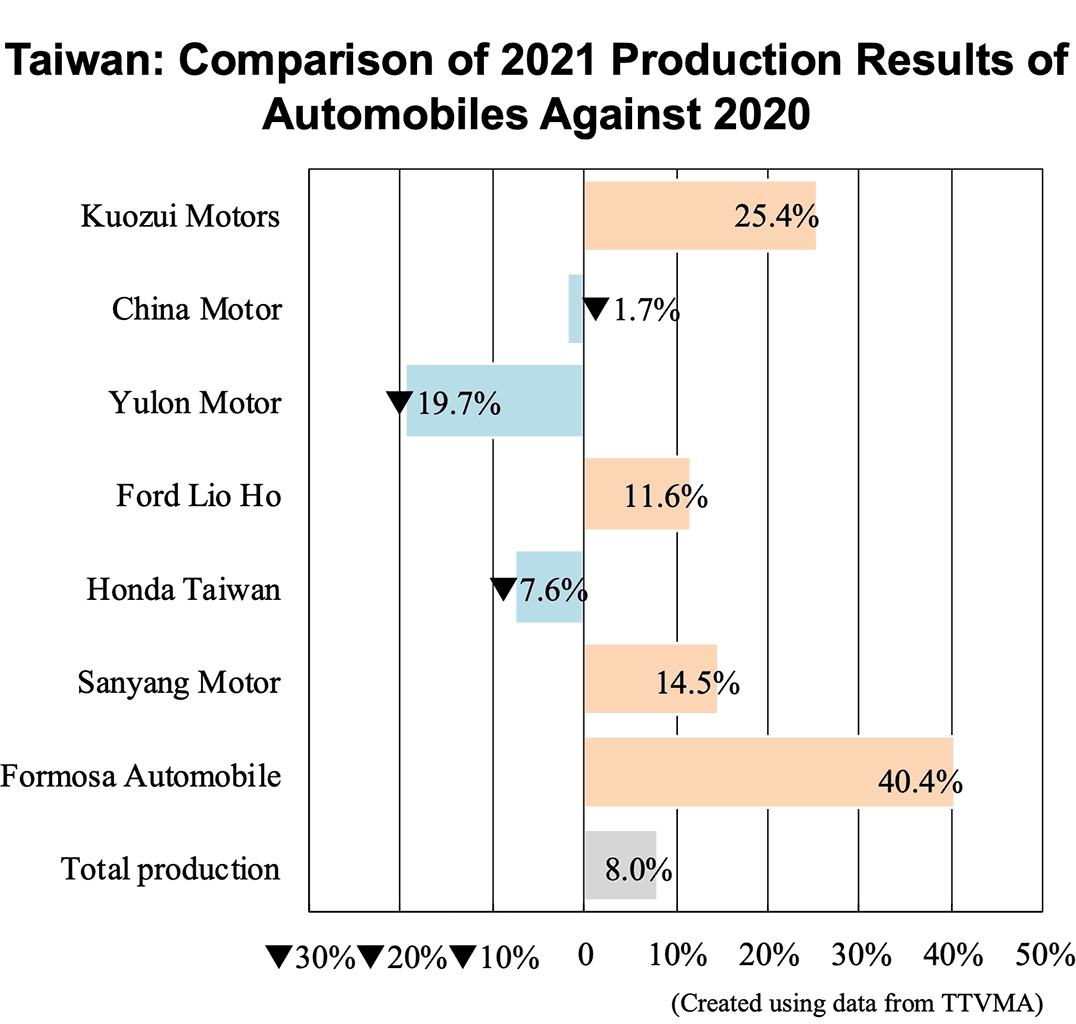 Graph: Taiwan: Comparison of 2021 Production Results of Automobiles Against 2020