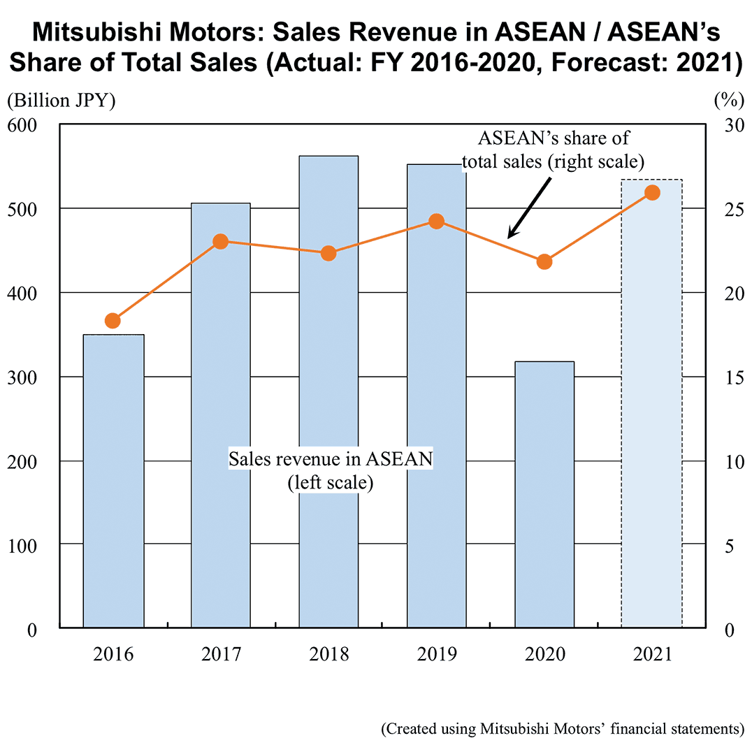 Mitsubishi Motors: Sales Revenue in ASEAN / ASEAN's Share of Total Sales (Actual: FY 2016-2020, Forecast: 2021)