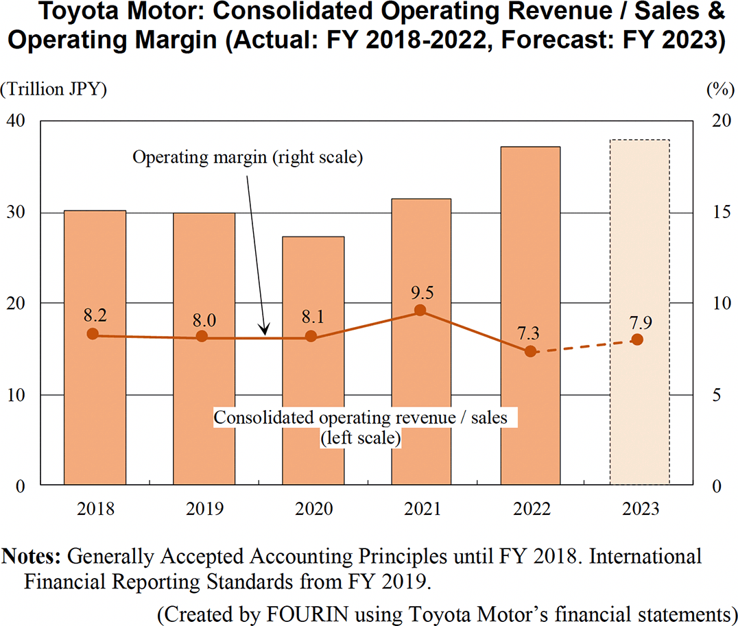 Graph: Toyota Motor: Consolidated Operating Revenue / Sales & Operating Margin (Actual: FY 2018-2022, Forecast: FY 2023)