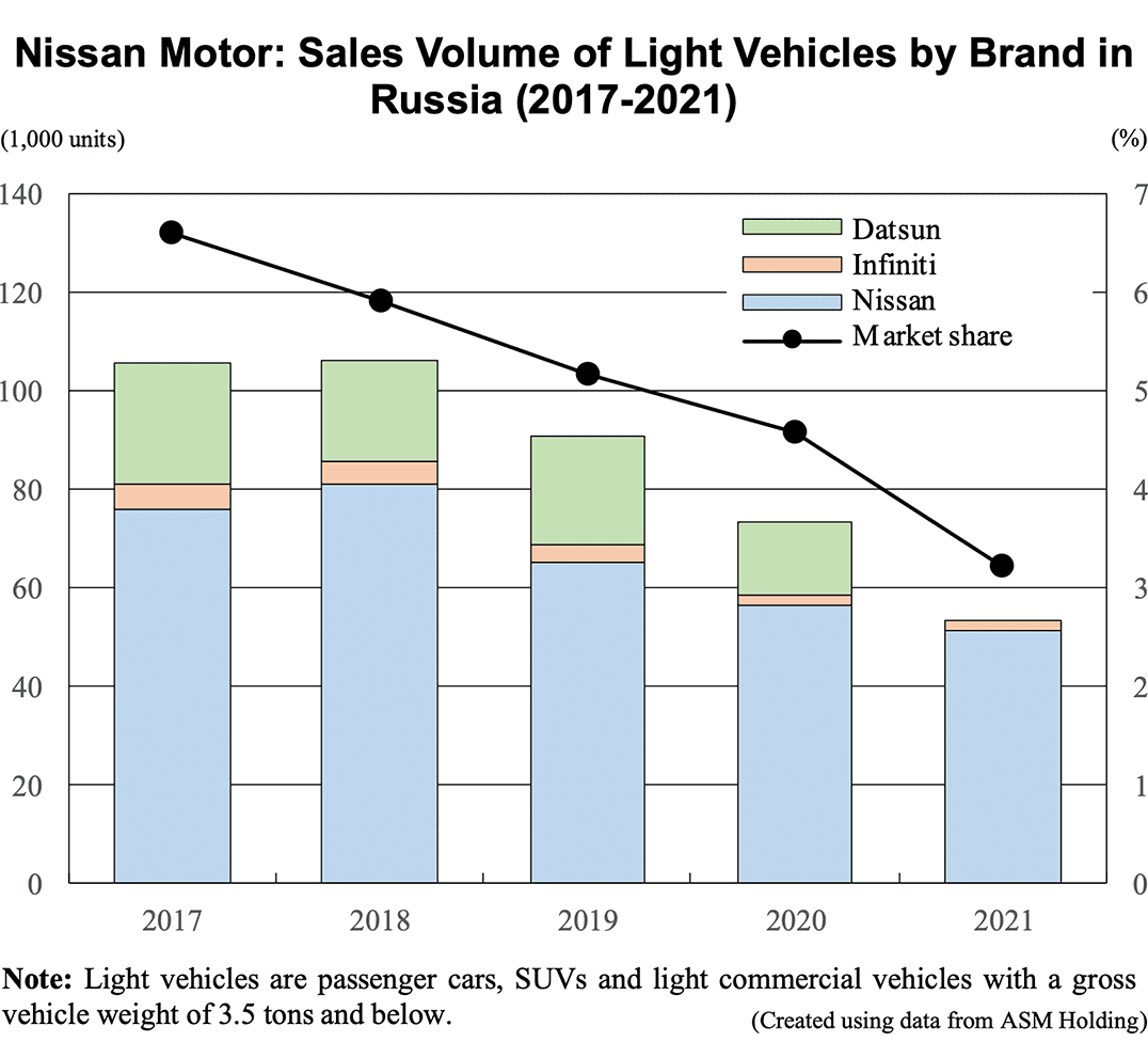 Bar graph: Nissan Motor: Sales Volume of Light Vehicles by Brand in Russia (2017-2021)