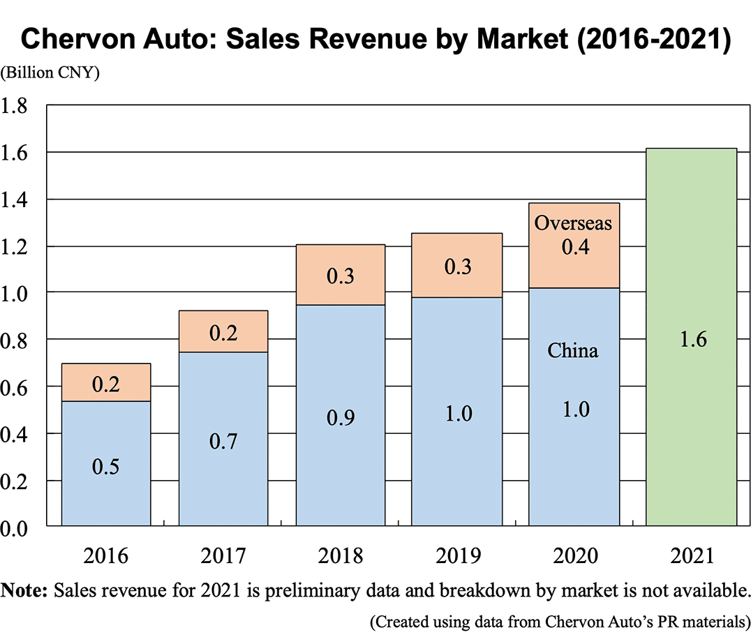 Bar graph: Chervon Auto: Sales Revenue by Market (2016-2021)
