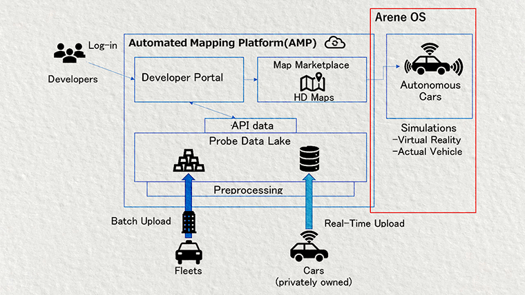 Toyota Introduced a Vehicle Development Platform ARENE for Automated ...