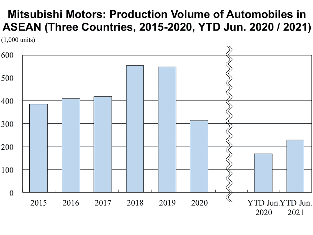 Mitsubishi Motors: Production of Automobiles in ASEAN (Three countries, 2015-2020, YTD Jun. 2020 / 2021)