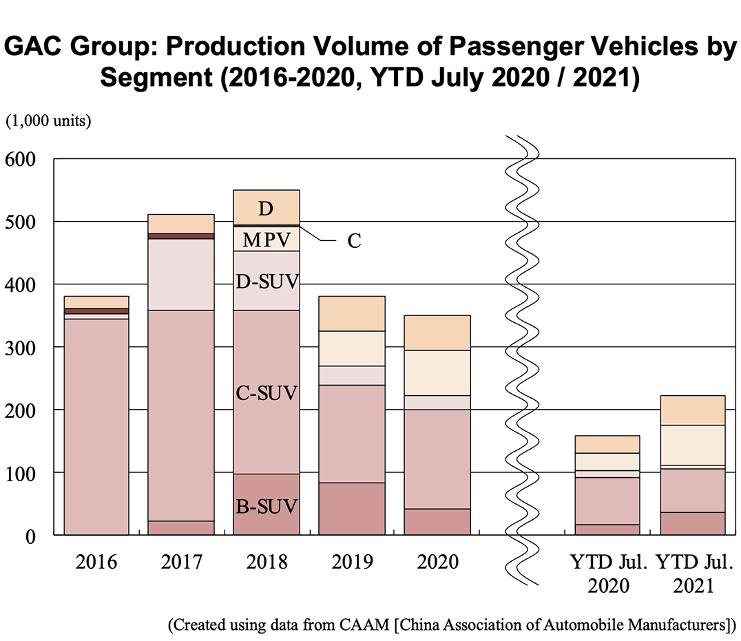 GAC Group: Production Volume of Passenger Vehicles by Segment (2016-2020), YTD July 2020 / 2021