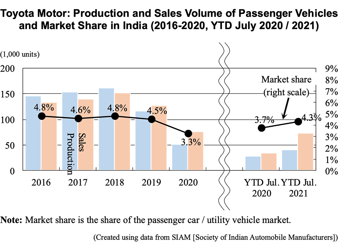Toyota Motor: Production and Sales Volume of Passenger Vehicles and Market Share in India (2016-2020, YTD July 2020 / 2021) 