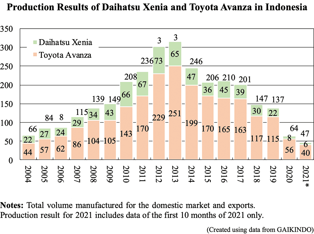 Bar graph: Production Results of Daihatsu Xenia and Toyota Avanza in Indonesia