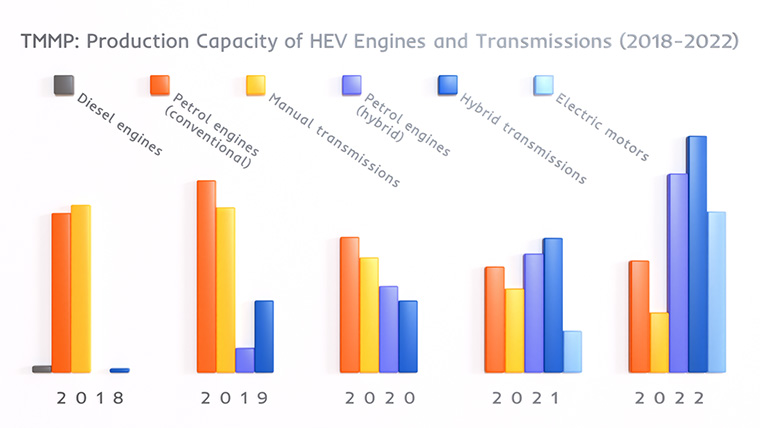 Report thumbnail image: Graph illustration: TMMP: Production Capacity of HEV Engines and Transmissions (2018-2022)