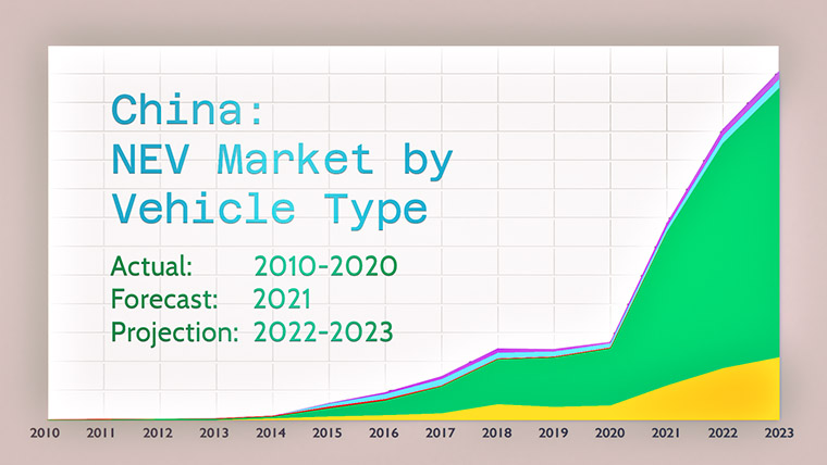 Graph: China: NEV Market by Vehicle Type (Actual: 2010-2020, Forecast: 2021, Projection: 2022-2023)