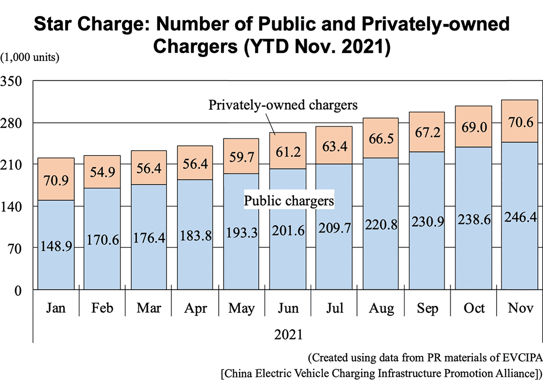 Graph: Star Charge: Number of Public and Privately-owned Chargers (YTD Nov. 2021)