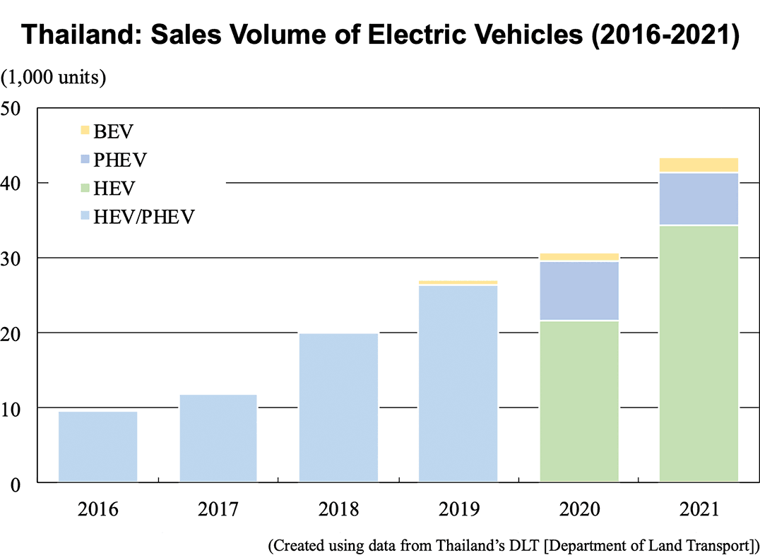 Bar graph: Thailand: Sales Volume of Electric Vehicles (2016-2021)