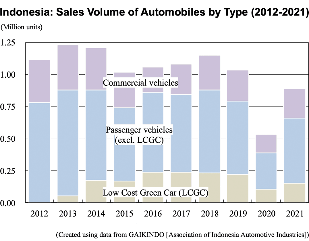 Graph: Indonesia: Sales Volume of Automobiles by Type (2012-2021)