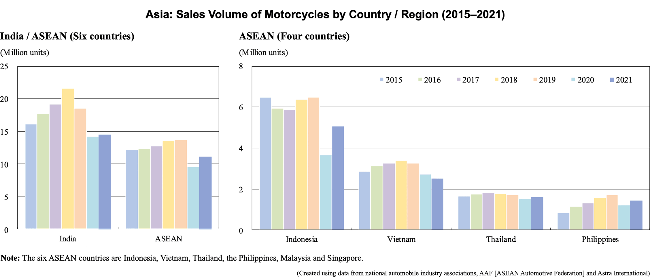 Graph: Asia: Sales Volume of Motorcycles by Country / Region (2015–2021)