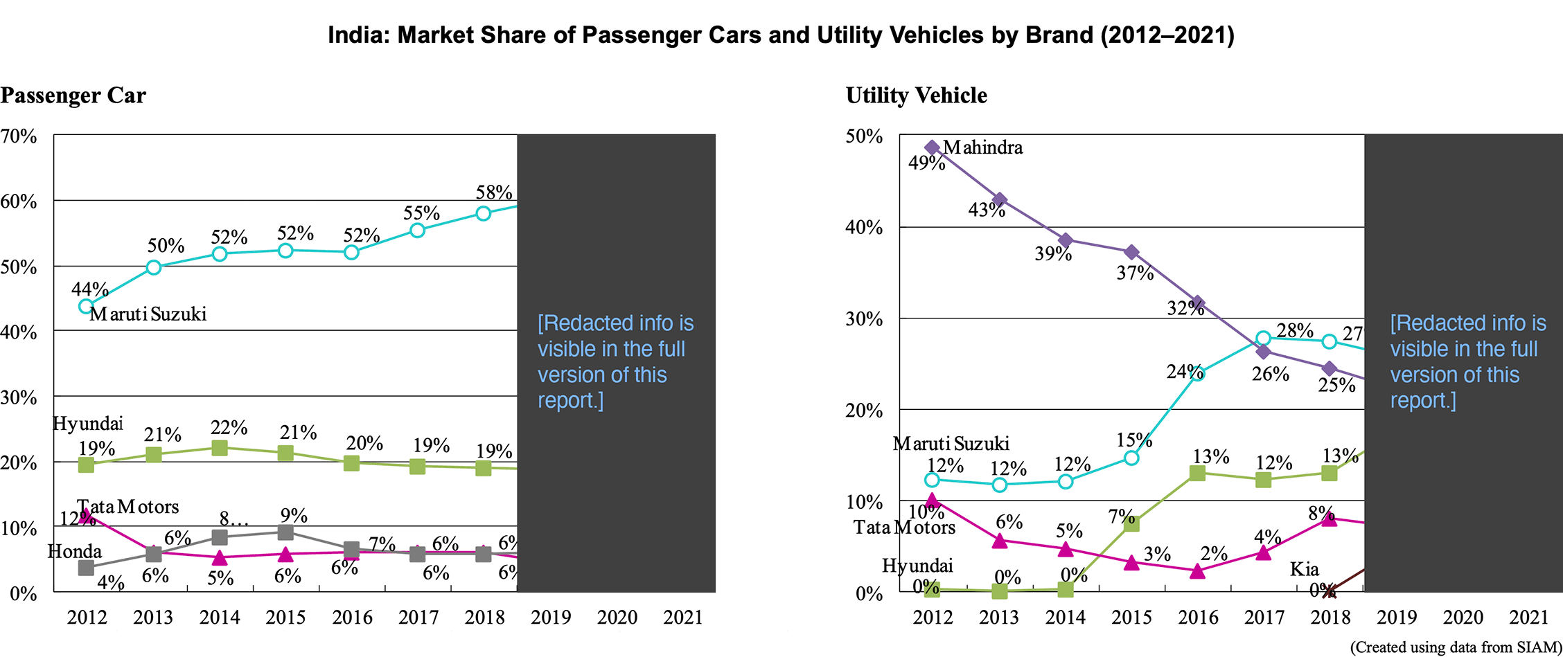 Graphs: India: Market Share of Passenger Cars and Utility Vehicles by Brand (2012–2021)