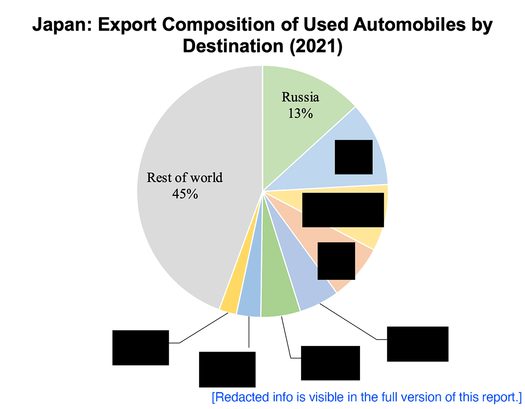 Pie chart: Japan: Export Composition of Used Automobiles by Destination (2021)
