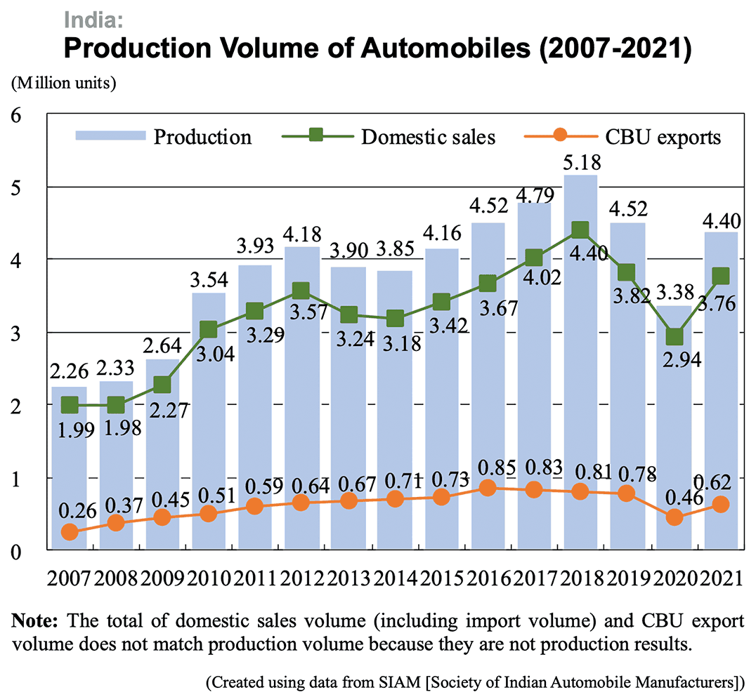 Graph: India: Production Volume of Automobiles (2007-2021)