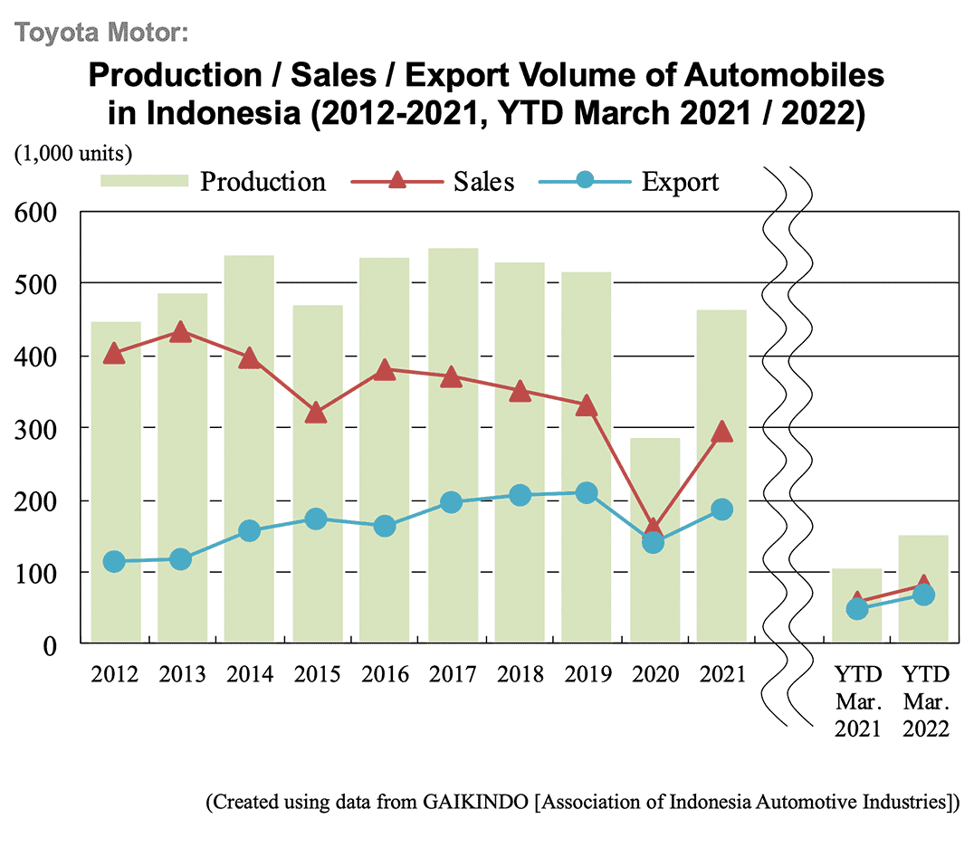 Bar graph: Toyota Motor: Production / Sales / Export Volume of Automobiles in Indonesia (2012-2021, YTD March 2021 / 2022)