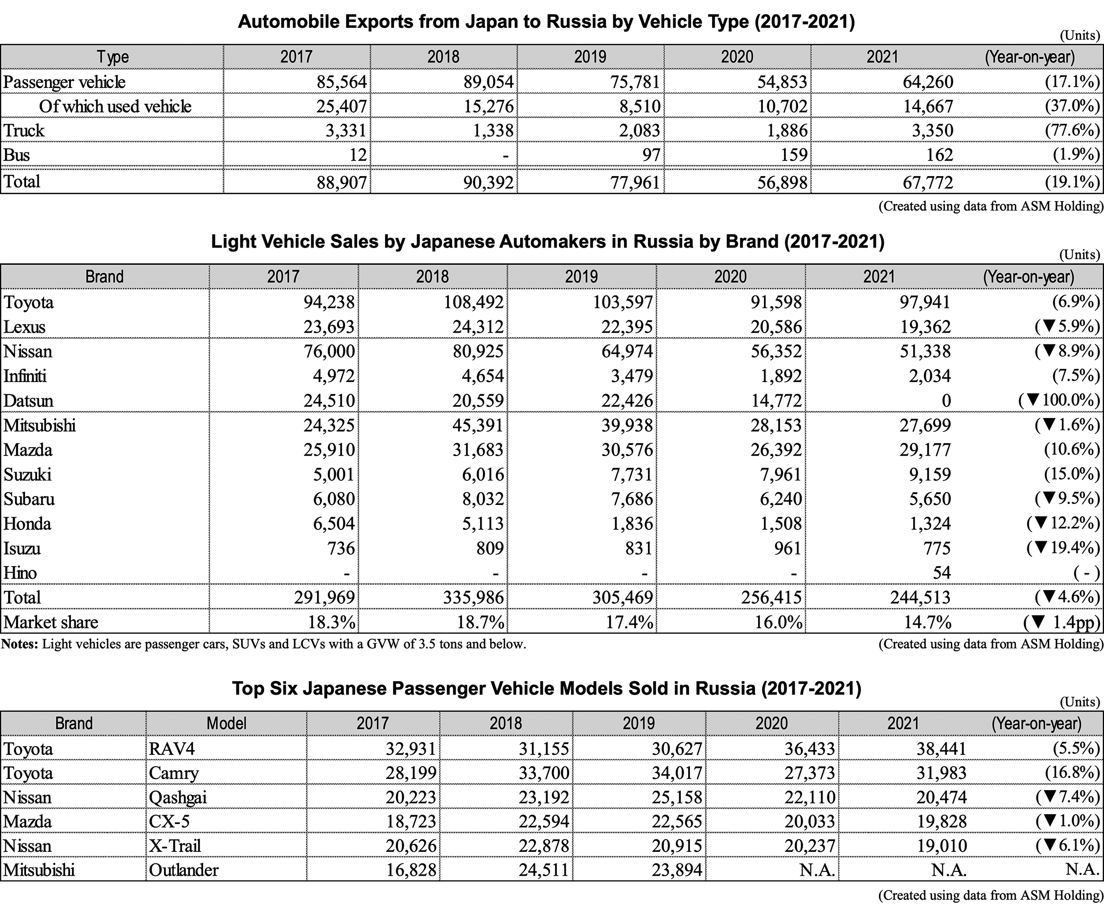 Table 1: Automobile Exports from Japan to Russia by Vehicle Type (2017-2021) | Table 2: Light Vehicle Sales by Japanese Automakers in Russia by Brand (2017-2021) | Table 3: Top Six Japanese Passenger Vehicle Models Sold in Russia (2017-2021)