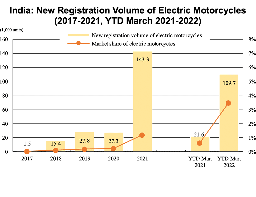 Bar graph: India: New Registration Volume of Electric Motorcycles (2017-2021, YTD March 2021-2022)
