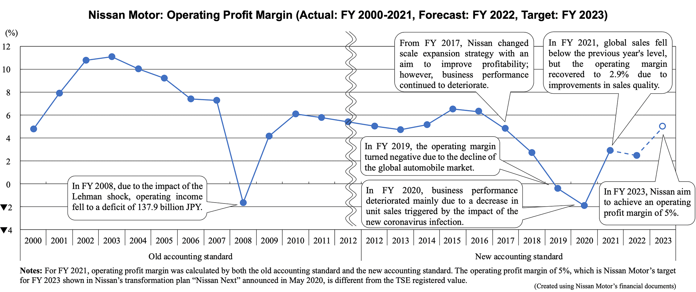 Line graph: Nissan Motor: Operating Profit Margin (Actual: FY 2000-2021, Forecast: FY 2022, Target: FY 2023)