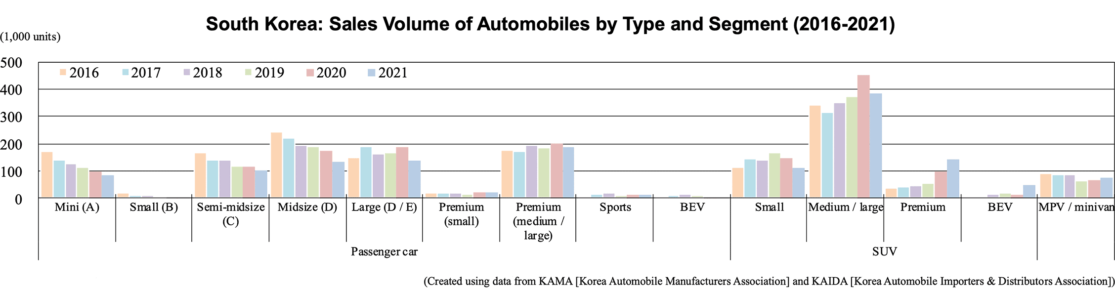 Bar graphs: South Korea: Sales Volume of Automobiles by Type and Segment (2016-2021)