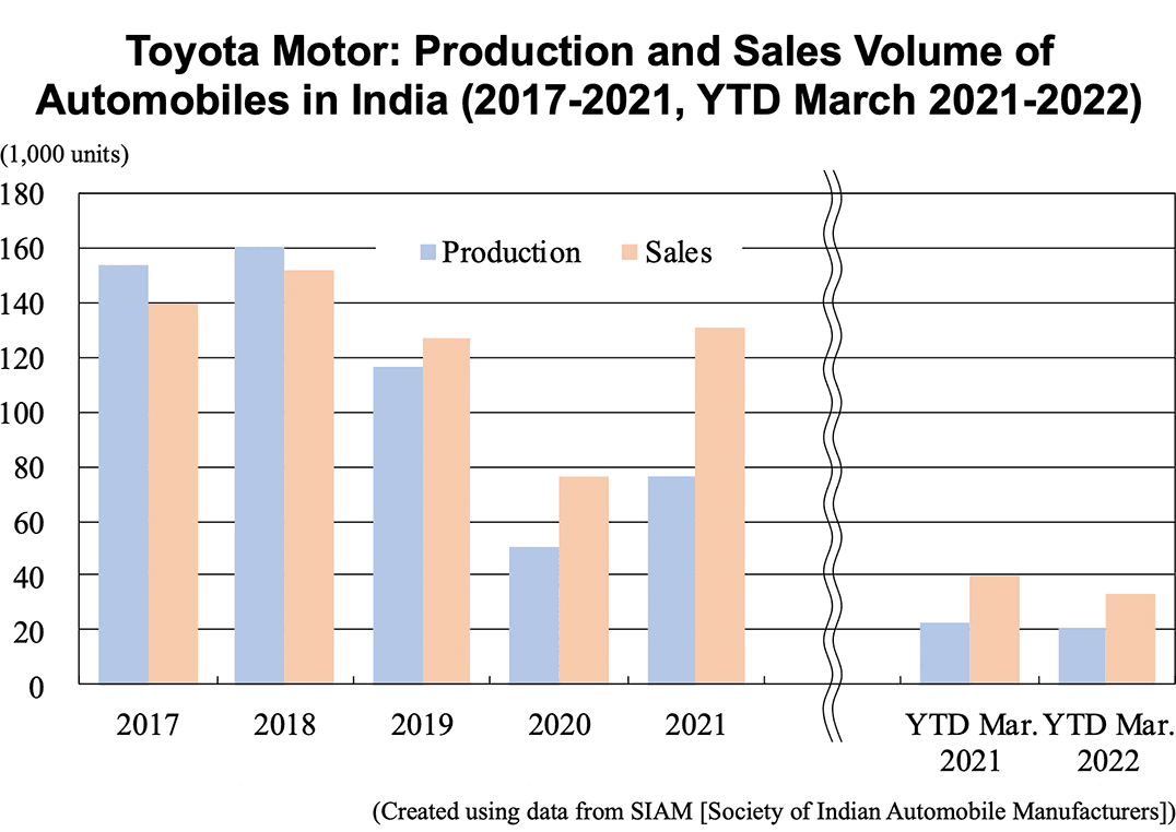 Bar graph: Toyota Motor: Production and Sales Volume of Automobiles in India (2017-2021, YTD March 2021-2022)