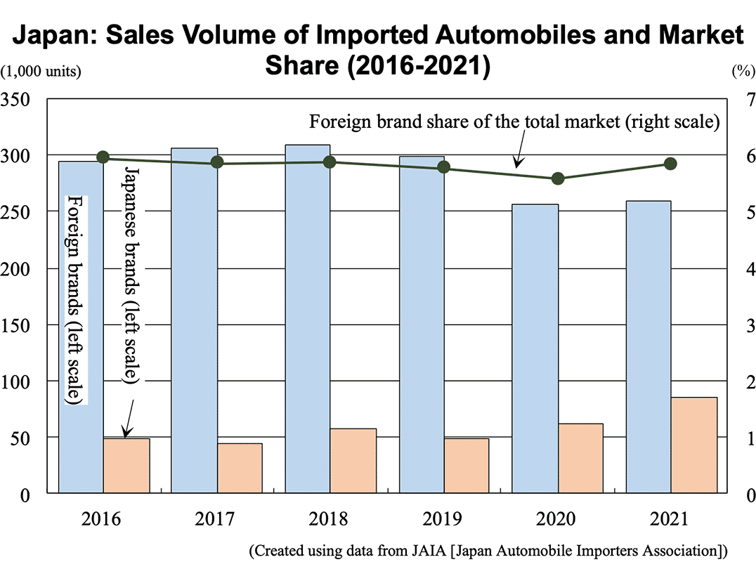 Bar graph: Japan: Sales Volume of Imported Automobiles and Market Share (2016-2021)